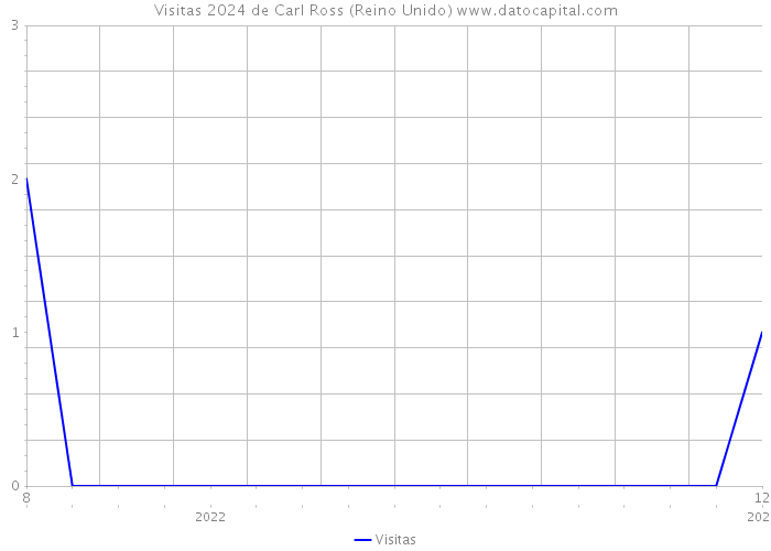 Visitas 2024 de Carl Ross (Reino Unido) 