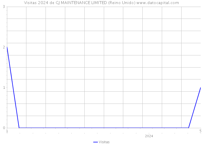 Visitas 2024 de GJ MAINTENANCE LIMITED (Reino Unido) 