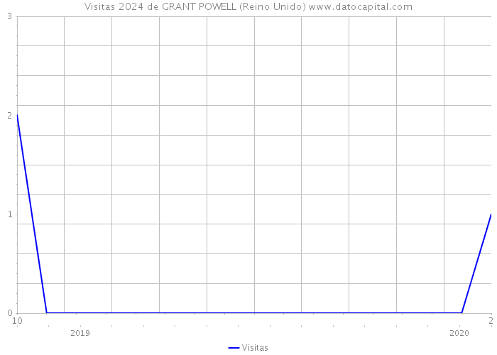 Visitas 2024 de GRANT POWELL (Reino Unido) 