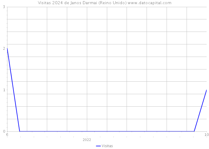 Visitas 2024 de Janos Darmai (Reino Unido) 