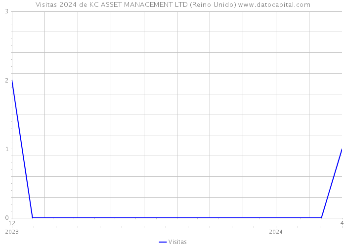 Visitas 2024 de KC ASSET MANAGEMENT LTD (Reino Unido) 