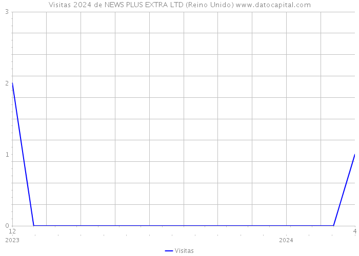 Visitas 2024 de NEWS PLUS EXTRA LTD (Reino Unido) 