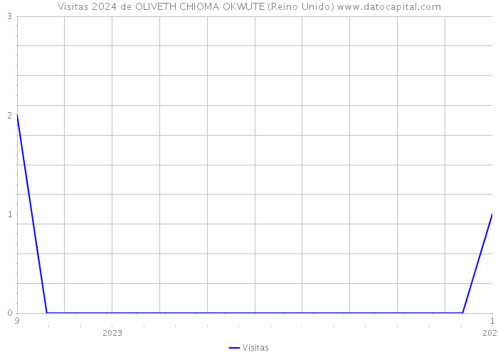 Visitas 2024 de OLIVETH CHIOMA OKWUTE (Reino Unido) 