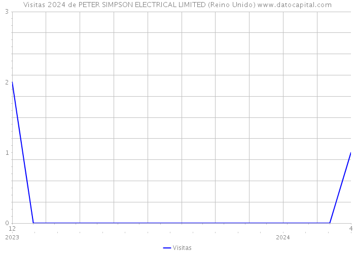 Visitas 2024 de PETER SIMPSON ELECTRICAL LIMITED (Reino Unido) 