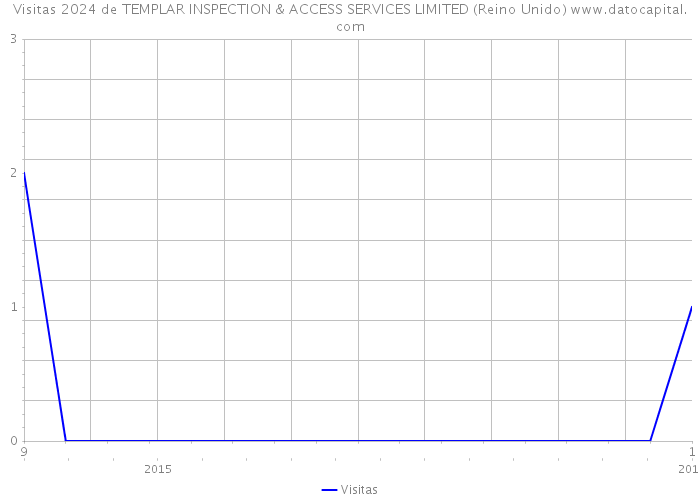 Visitas 2024 de TEMPLAR INSPECTION & ACCESS SERVICES LIMITED (Reino Unido) 