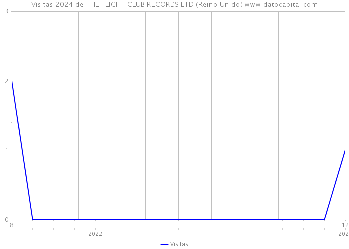 Visitas 2024 de THE FLIGHT CLUB RECORDS LTD (Reino Unido) 
