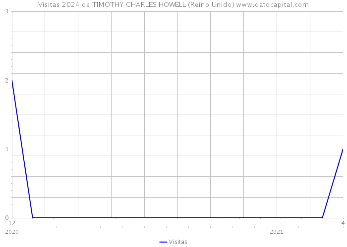 Visitas 2024 de TIMOTHY CHARLES HOWELL (Reino Unido) 