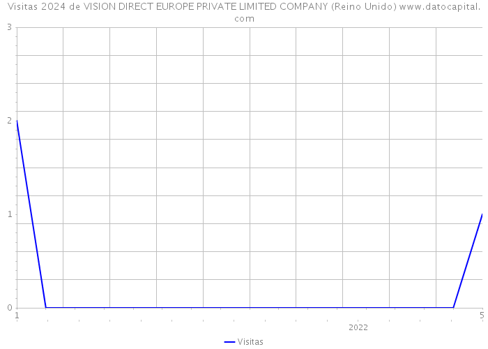 Visitas 2024 de VISION DIRECT EUROPE PRIVATE LIMITED COMPANY (Reino Unido) 