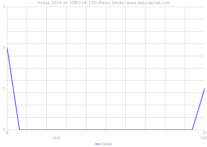 Visitas 2024 de YORO UK LTD (Reino Unido) 