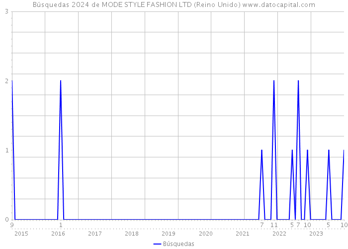 Búsquedas 2024 de MODE STYLE FASHION LTD (Reino Unido) 