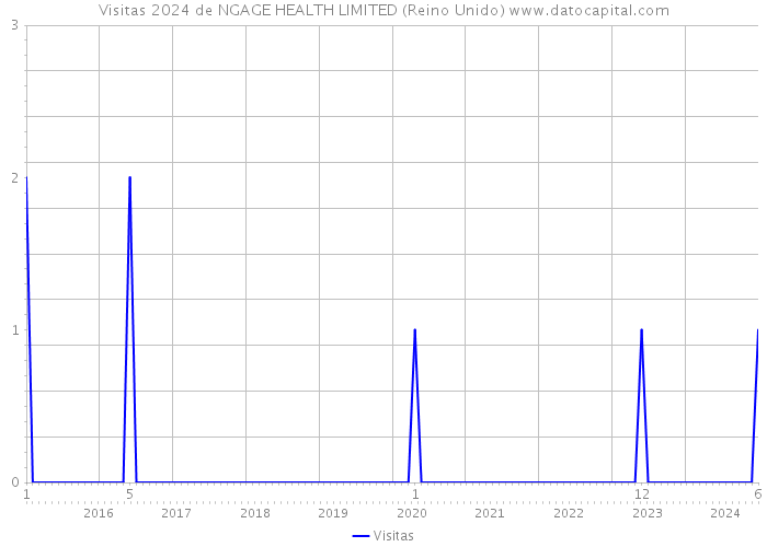 Visitas 2024 de NGAGE HEALTH LIMITED (Reino Unido) 