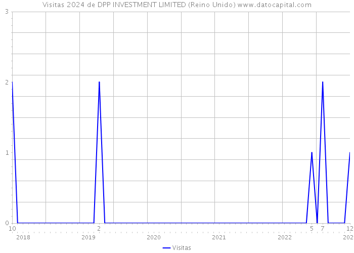 Visitas 2024 de DPP INVESTMENT LIMITED (Reino Unido) 