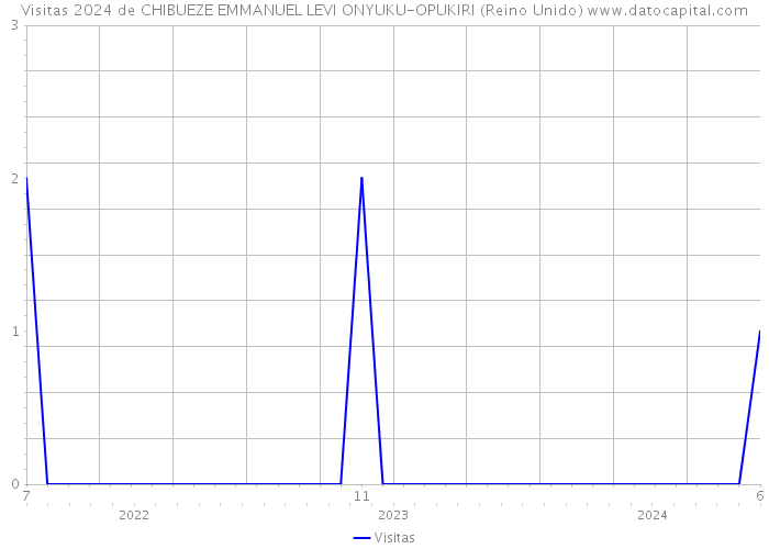 Visitas 2024 de CHIBUEZE EMMANUEL LEVI ONYUKU-OPUKIRI (Reino Unido) 