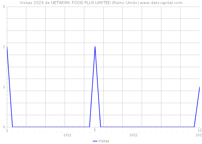Visitas 2024 de NETWORK FOOD PLUS LIMITED (Reino Unido) 