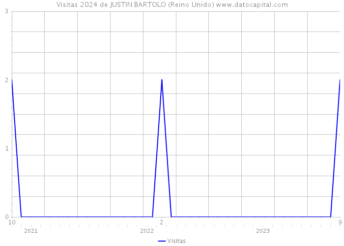 Visitas 2024 de JUSTIN BARTOLO (Reino Unido) 