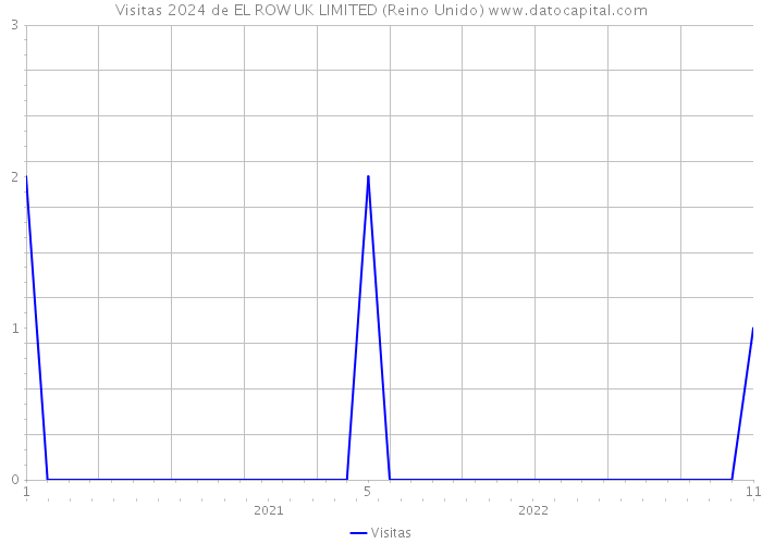 Visitas 2024 de EL ROW UK LIMITED (Reino Unido) 