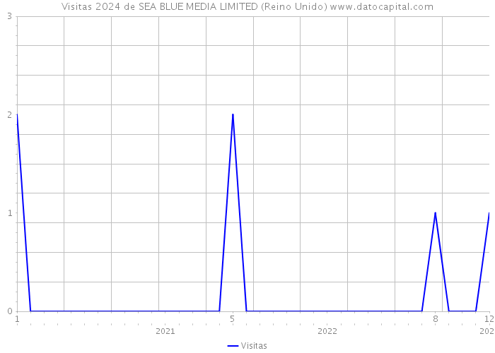 Visitas 2024 de SEA BLUE MEDIA LIMITED (Reino Unido) 