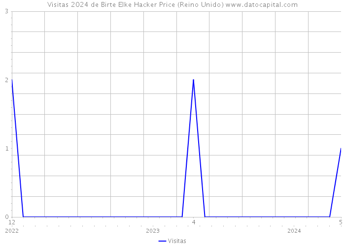 Visitas 2024 de Birte Elke Hacker Price (Reino Unido) 