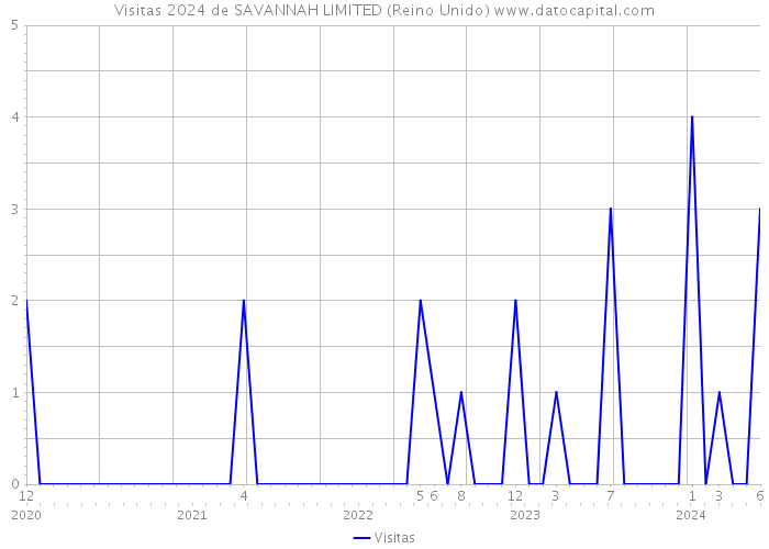 Visitas 2024 de SAVANNAH LIMITED (Reino Unido) 