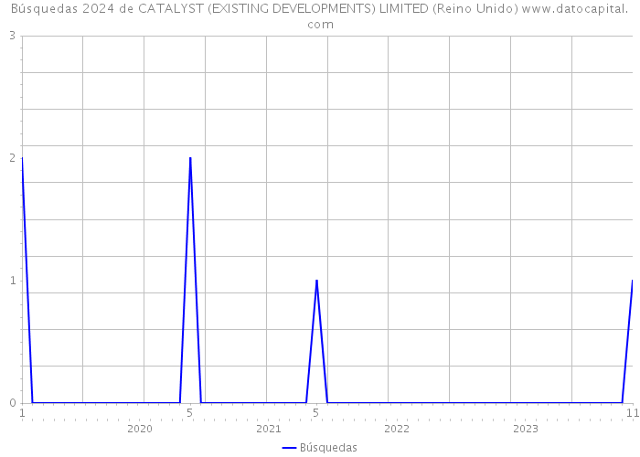 Búsquedas 2024 de CATALYST (EXISTING DEVELOPMENTS) LIMITED (Reino Unido) 