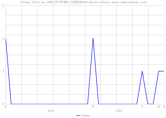Visitas 2024 de CHRISTOPHER CHEESMAN (Reino Unido) 