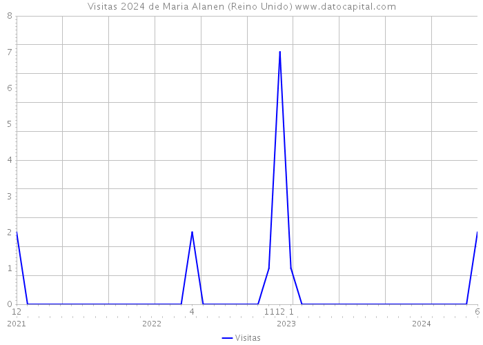 Visitas 2024 de Maria Alanen (Reino Unido) 