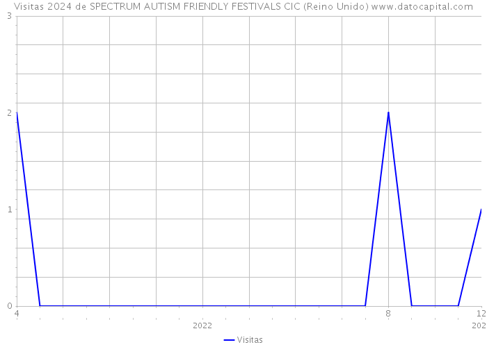 Visitas 2024 de SPECTRUM AUTISM FRIENDLY FESTIVALS CIC (Reino Unido) 