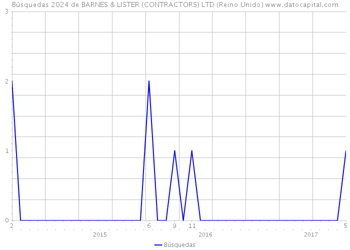 Búsquedas 2024 de BARNES & LISTER (CONTRACTORS) LTD (Reino Unido) 