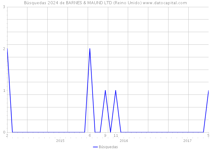 Búsquedas 2024 de BARNES & MAUND LTD (Reino Unido) 