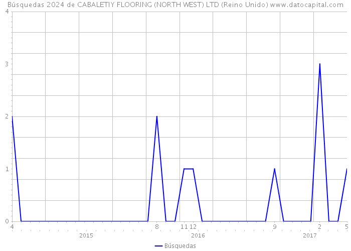 Búsquedas 2024 de CABALETIY FLOORING (NORTH WEST) LTD (Reino Unido) 
