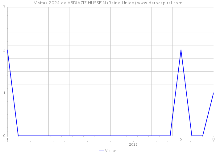 Visitas 2024 de ABDIAZIZ HUSSEIN (Reino Unido) 