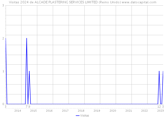 Visitas 2024 de ALCADE PLASTERING SERVICES LIMITED (Reino Unido) 