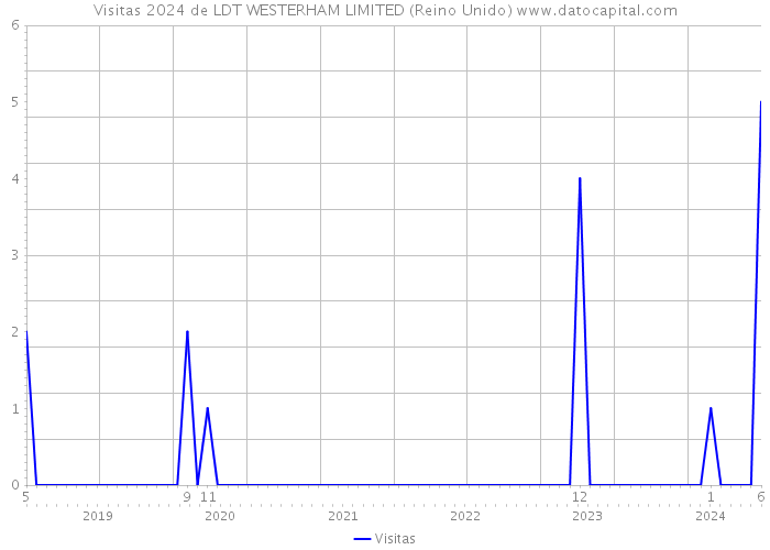 Visitas 2024 de LDT WESTERHAM LIMITED (Reino Unido) 