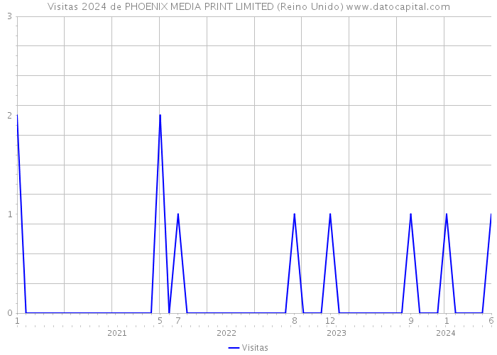 Visitas 2024 de PHOENIX MEDIA PRINT LIMITED (Reino Unido) 