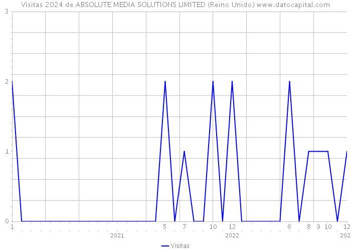 Visitas 2024 de ABSOLUTE MEDIA SOLUTIONS LIMITED (Reino Unido) 