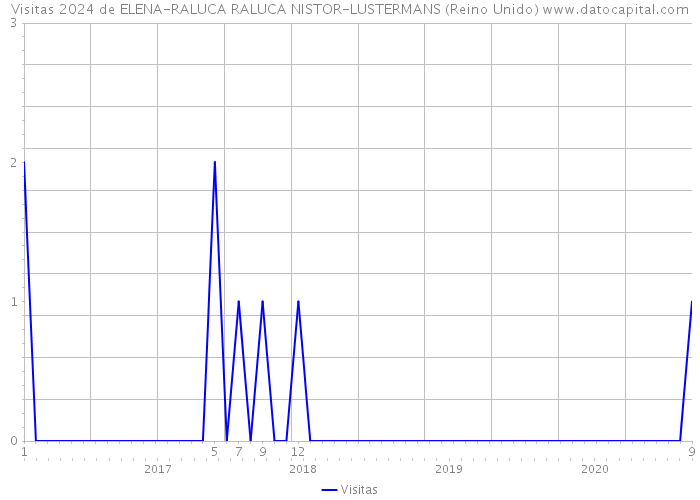 Visitas 2024 de ELENA-RALUCA RALUCA NISTOR-LUSTERMANS (Reino Unido) 