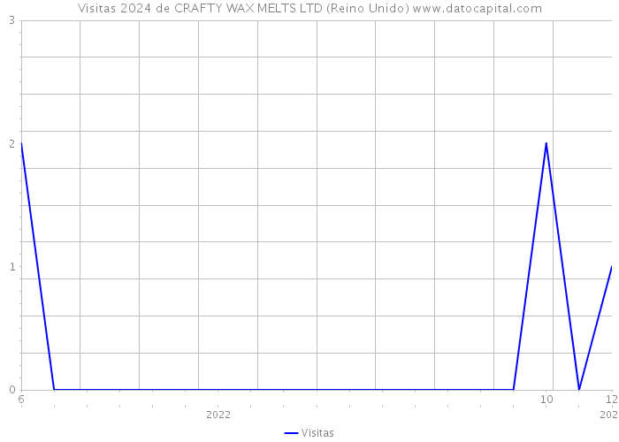 Visitas 2024 de CRAFTY WAX MELTS LTD (Reino Unido) 