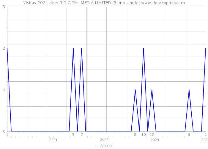 Visitas 2024 de AIR DIGITAL MEDIA LIMITED (Reino Unido) 