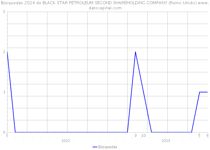 Búsquedas 2024 de BLACK STAR PETROLEUM SECOND SHAREHOLDING COMPANY (Reino Unido) 