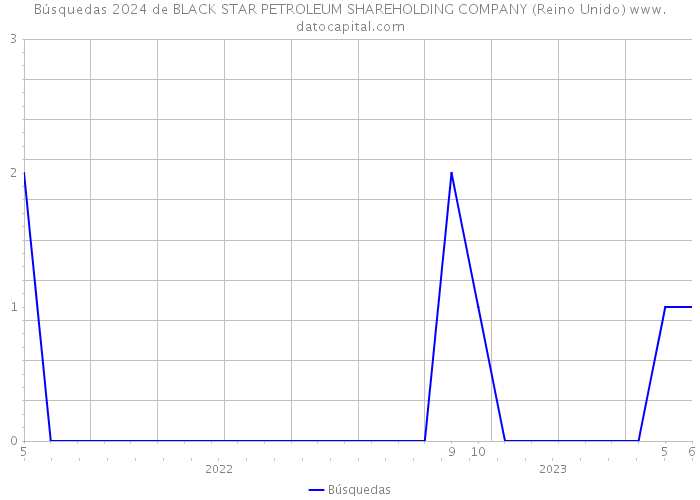 Búsquedas 2024 de BLACK STAR PETROLEUM SHAREHOLDING COMPANY (Reino Unido) 