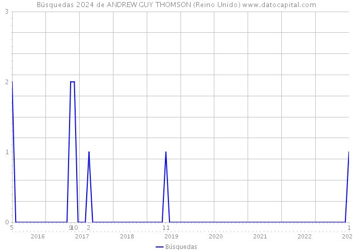 Búsquedas 2024 de ANDREW GUY THOMSON (Reino Unido) 