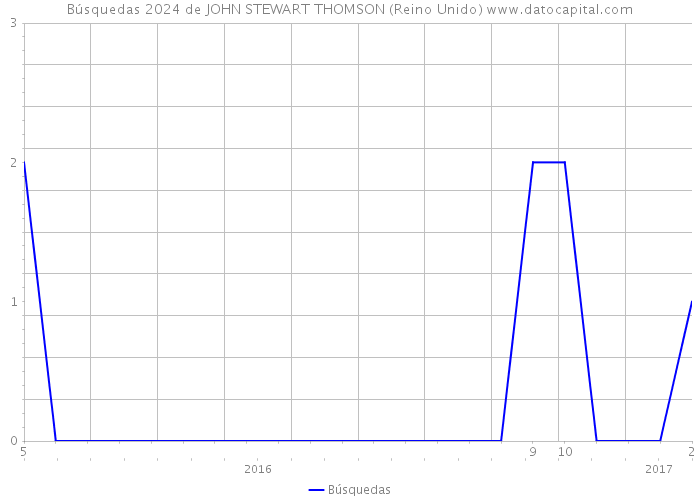 Búsquedas 2024 de JOHN STEWART THOMSON (Reino Unido) 