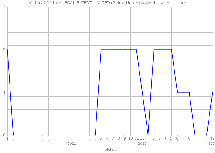 Visitas 2024 de LEGAL EXPERT LIMITED (Reino Unido) 