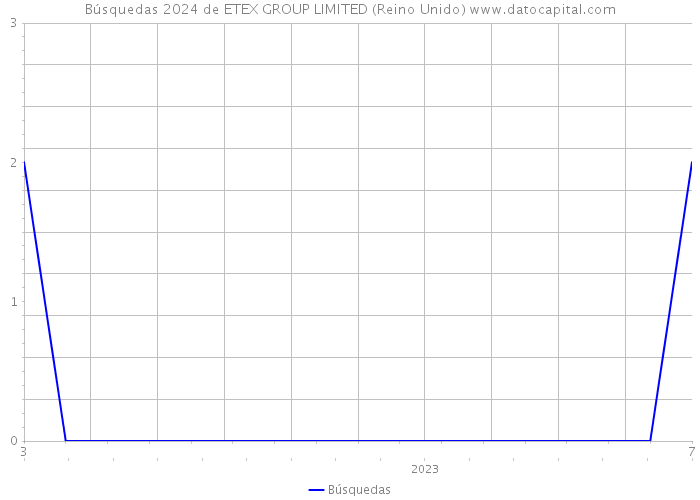 Búsquedas 2024 de ETEX GROUP LIMITED (Reino Unido) 