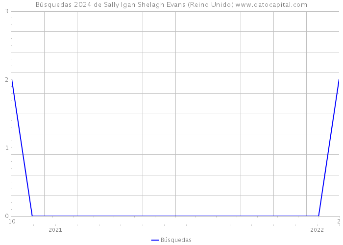 Búsquedas 2024 de Sally Igan Shelagh Evans (Reino Unido) 
