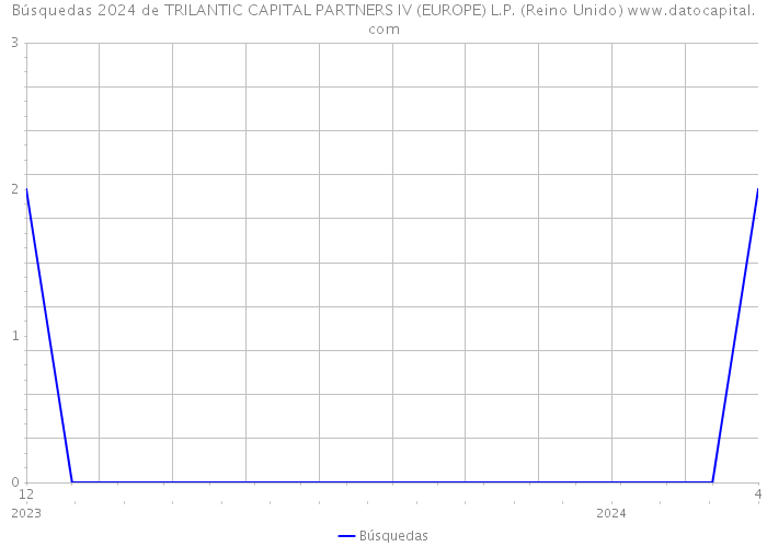 Búsquedas 2024 de TRILANTIC CAPITAL PARTNERS IV (EUROPE) L.P. (Reino Unido) 