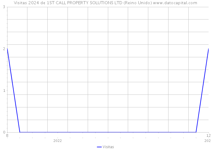 Visitas 2024 de 1ST CALL PROPERTY SOLUTIONS LTD (Reino Unido) 