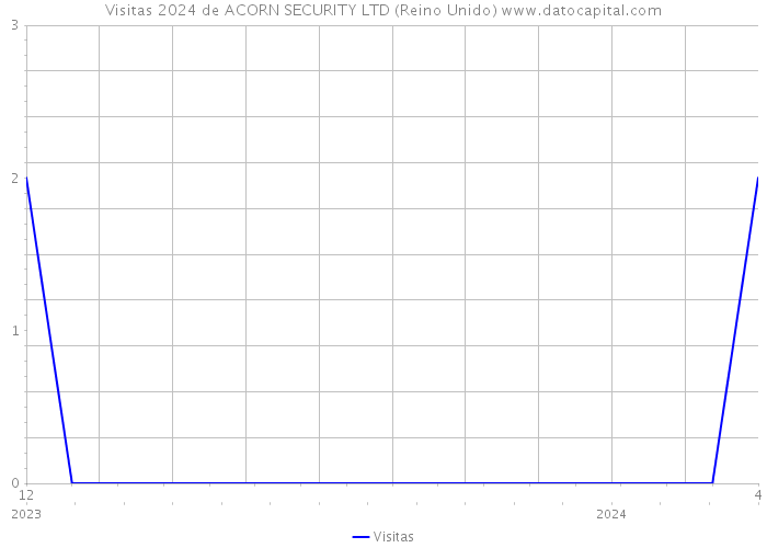 Visitas 2024 de ACORN SECURITY LTD (Reino Unido) 