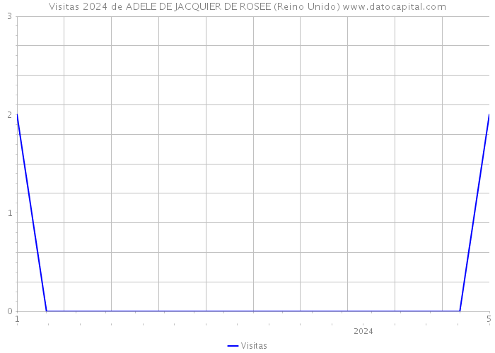 Visitas 2024 de ADELE DE JACQUIER DE ROSEE (Reino Unido) 