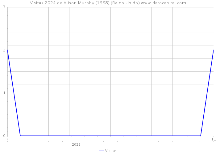 Visitas 2024 de Alison Murphy (1968) (Reino Unido) 